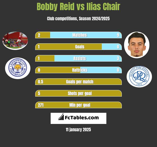 Bobby Reid vs Ilias Chair h2h player stats