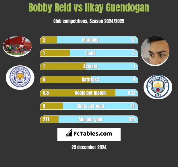 Bobby Reid vs Ilkay Guendogan h2h player stats