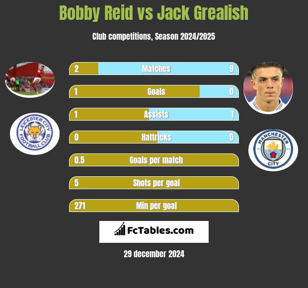 Bobby Reid vs Jack Grealish h2h player stats