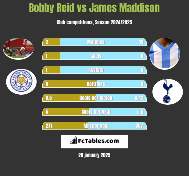 Bobby Reid vs James Maddison h2h player stats