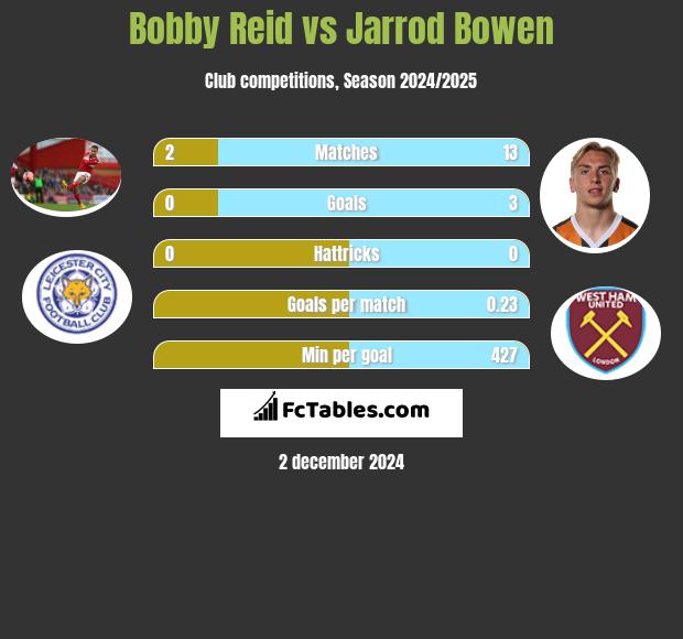 Bobby Reid vs Jarrod Bowen h2h player stats