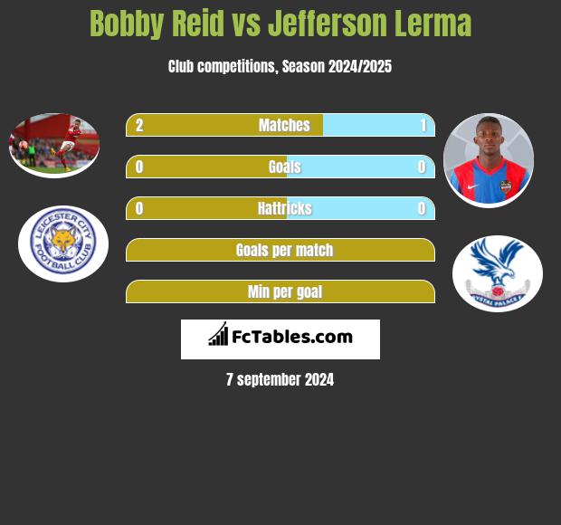 Bobby Reid vs Jefferson Lerma h2h player stats