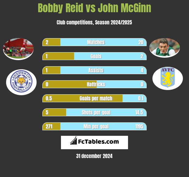 Bobby Reid vs John McGinn h2h player stats