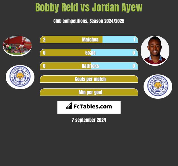 Bobby Reid vs Jordan Ayew h2h player stats