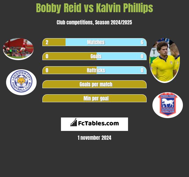 Bobby Reid vs Kalvin Phillips h2h player stats