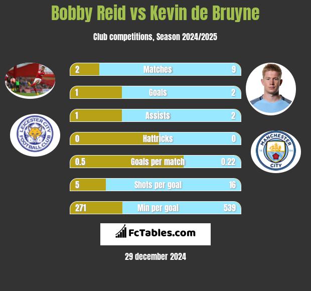 Bobby Reid vs Kevin de Bruyne h2h player stats