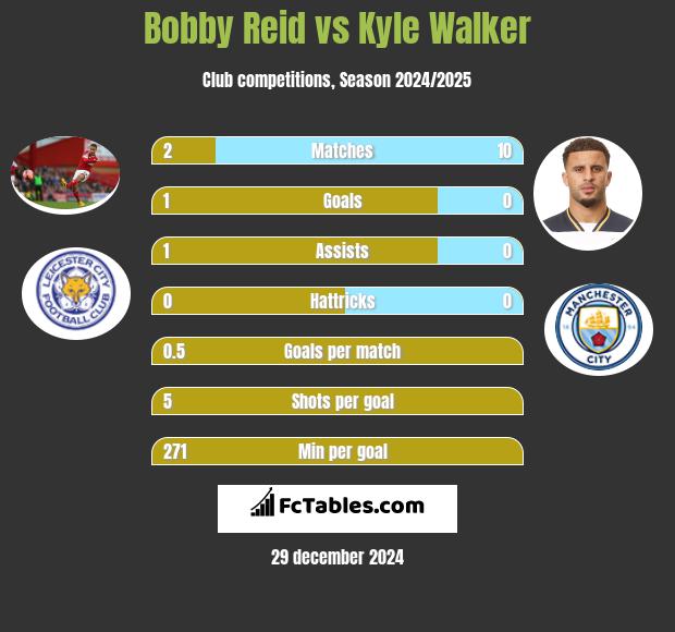 Bobby Reid vs Kyle Walker h2h player stats