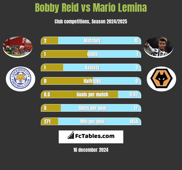 Bobby Reid vs Mario Lemina h2h player stats