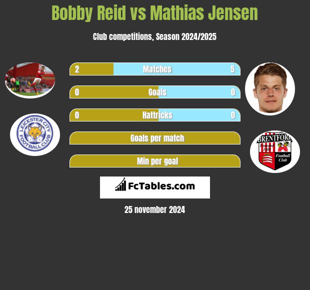 Bobby Reid vs Mathias Jensen h2h player stats