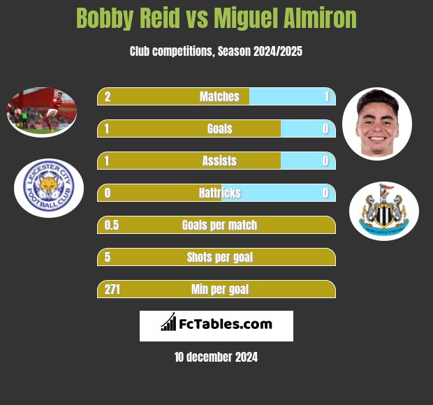 Bobby Reid vs Miguel Almiron h2h player stats