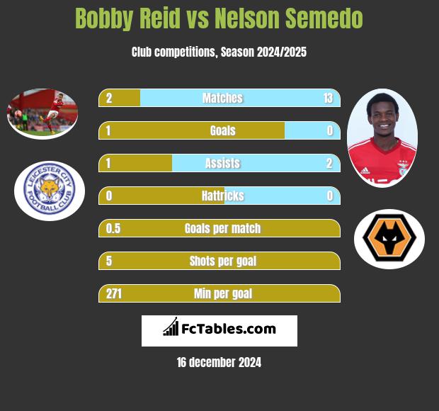 Bobby Reid vs Nelson Semedo h2h player stats