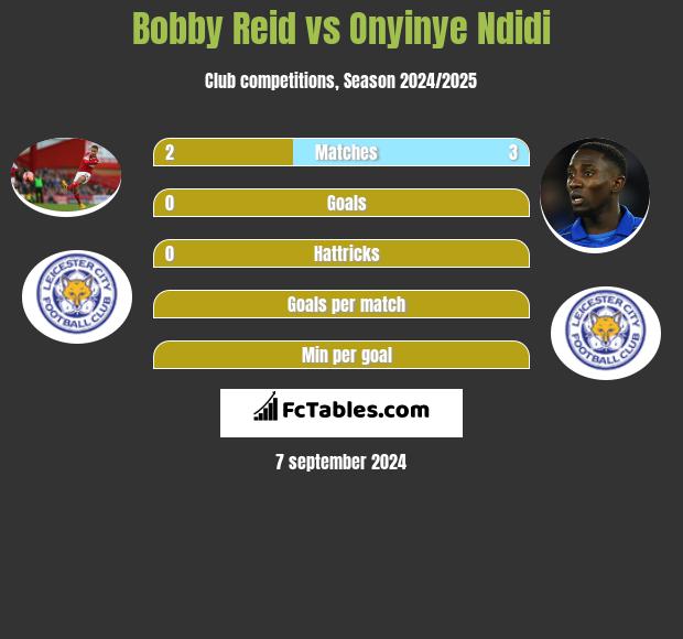 Bobby Reid vs Onyinye Ndidi h2h player stats