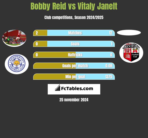 Bobby Reid vs Vitaly Janelt h2h player stats