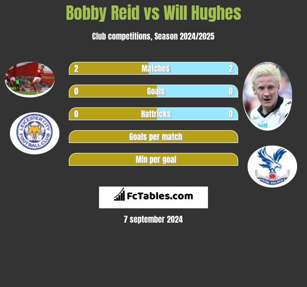 Bobby Reid vs Will Hughes h2h player stats