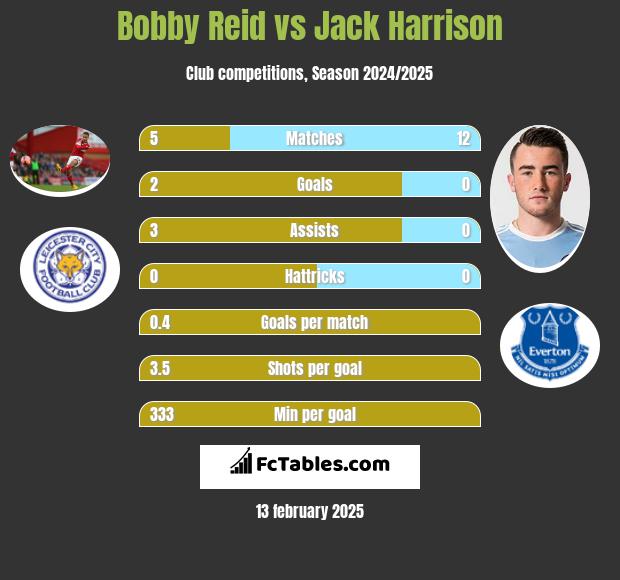 Bobby Reid vs Jack Harrison h2h player stats