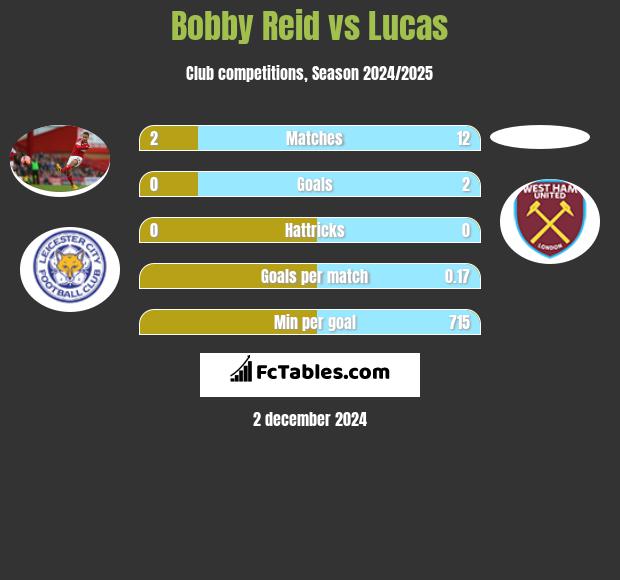 Bobby Reid vs Lucas h2h player stats