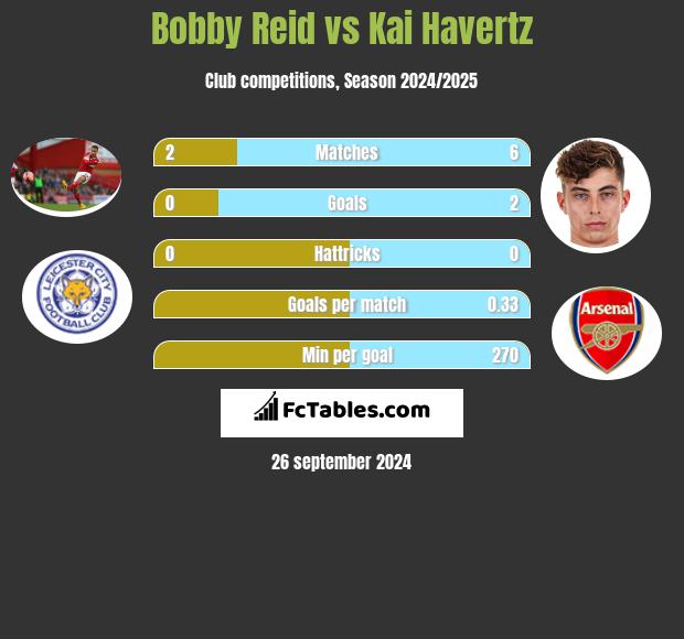 Bobby Reid vs Kai Havertz h2h player stats