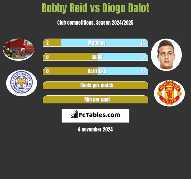 Bobby Reid vs Diogo Dalot h2h player stats