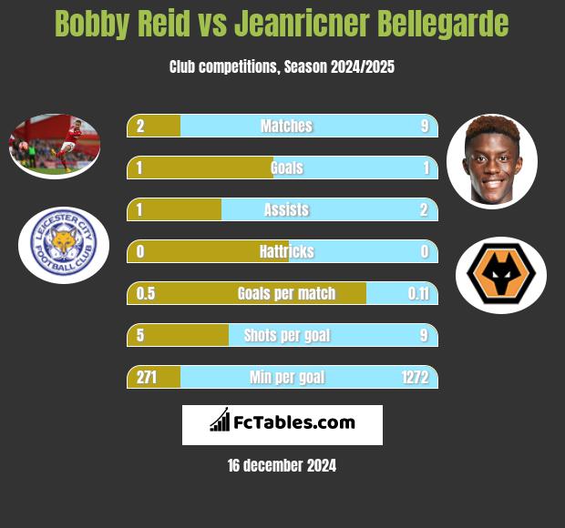 Bobby Reid vs Jeanricner Bellegarde h2h player stats