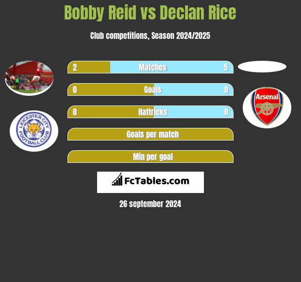 Bobby Reid vs Declan Rice h2h player stats