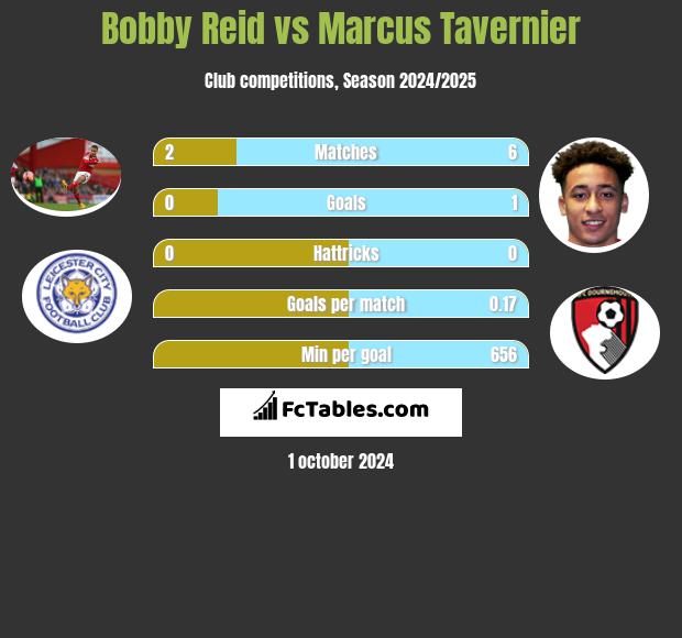 Bobby Reid vs Marcus Tavernier h2h player stats