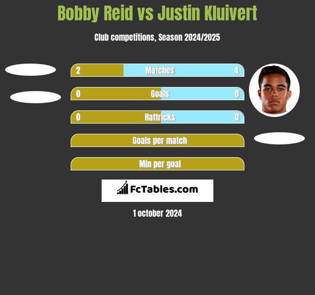 Bobby Reid vs Justin Kluivert h2h player stats