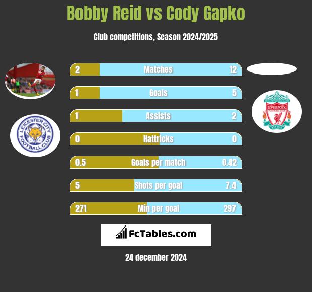 Bobby Reid vs Cody Gapko h2h player stats