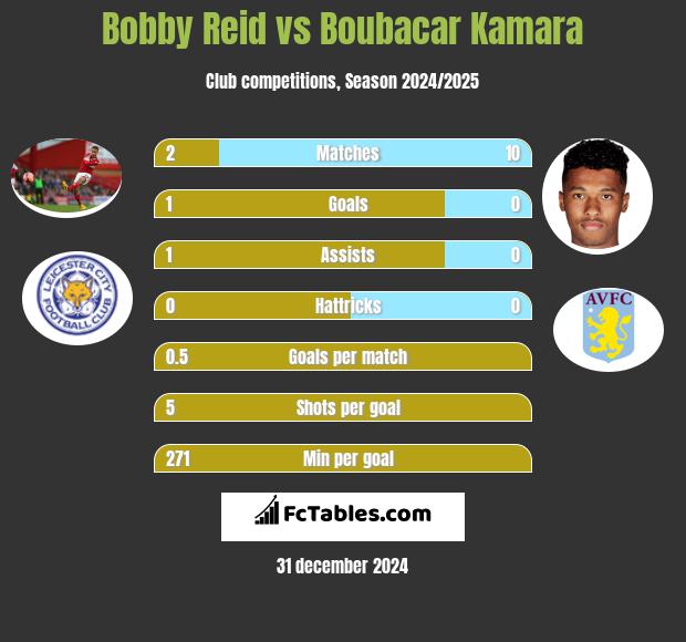 Bobby Reid vs Boubacar Kamara h2h player stats