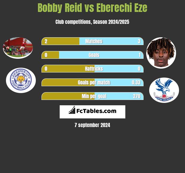 Bobby Reid vs Eberechi Eze h2h player stats