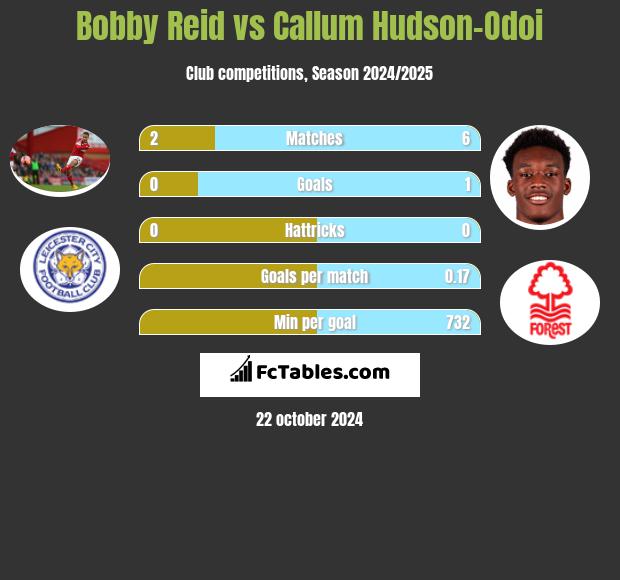 Bobby Reid vs Callum Hudson-Odoi h2h player stats