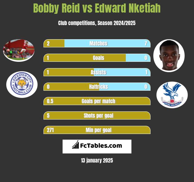 Bobby Reid vs Edward Nketiah h2h player stats