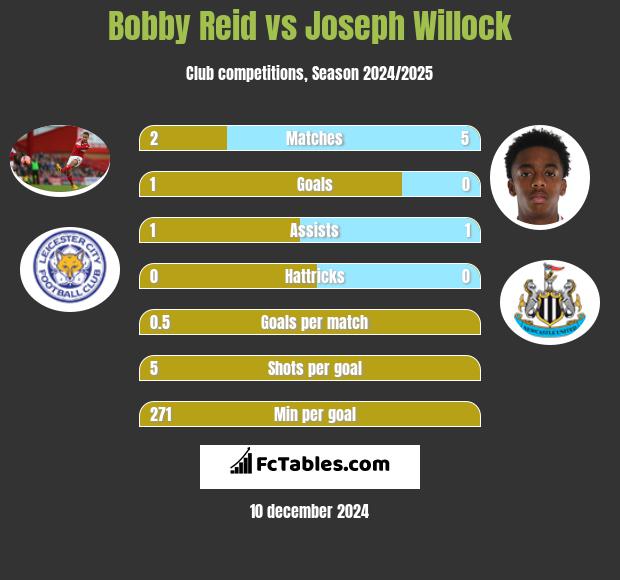 Bobby Reid vs Joseph Willock h2h player stats