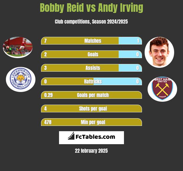 Bobby Reid vs Andy Irving h2h player stats