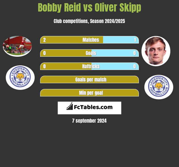 Bobby Reid vs Oliver Skipp h2h player stats