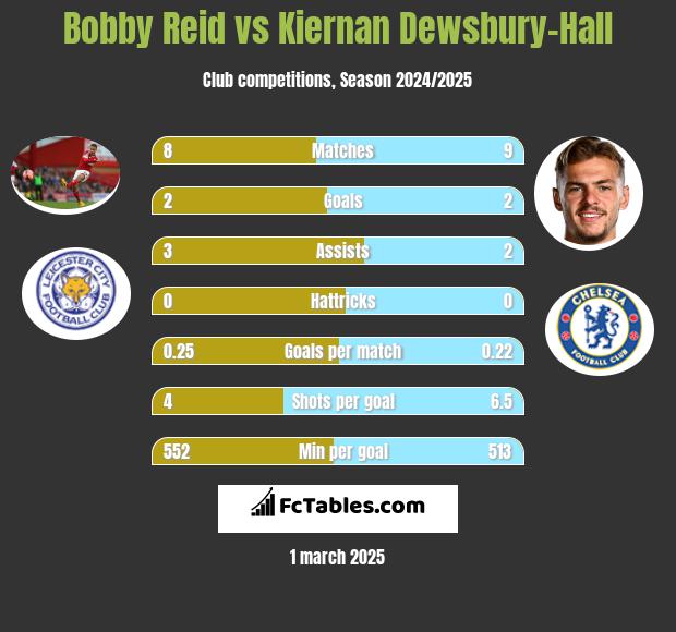 Bobby Reid vs Kiernan Dewsbury-Hall h2h player stats