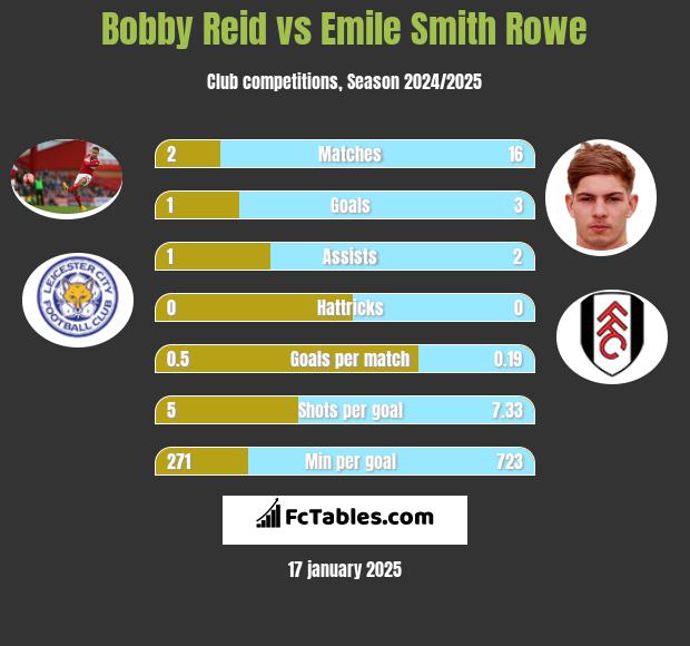 Bobby Reid vs Emile Smith Rowe h2h player stats