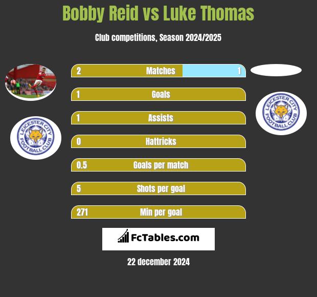 Bobby Reid vs Luke Thomas h2h player stats