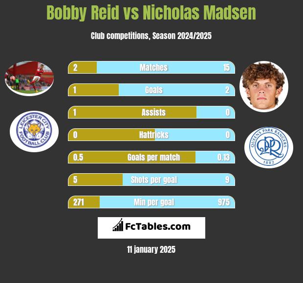 Bobby Reid vs Nicholas Madsen h2h player stats