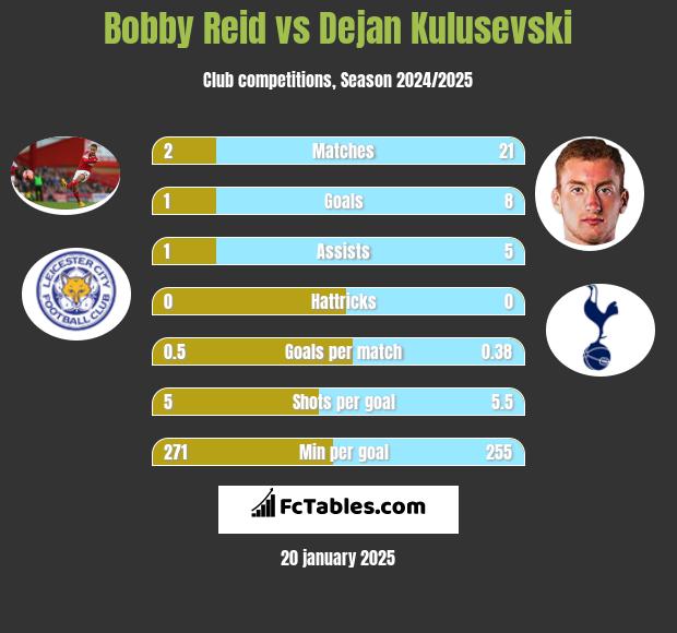 Bobby Reid vs Dejan Kulusevski h2h player stats