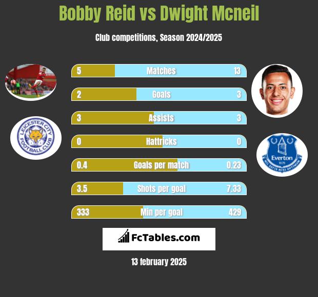 Bobby Reid vs Dwight Mcneil h2h player stats