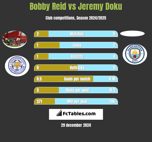 Bobby Reid vs Jeremy Doku h2h player stats