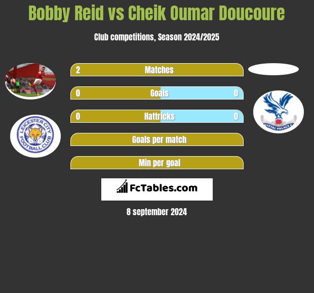 Bobby Reid vs Cheik Oumar Doucoure h2h player stats