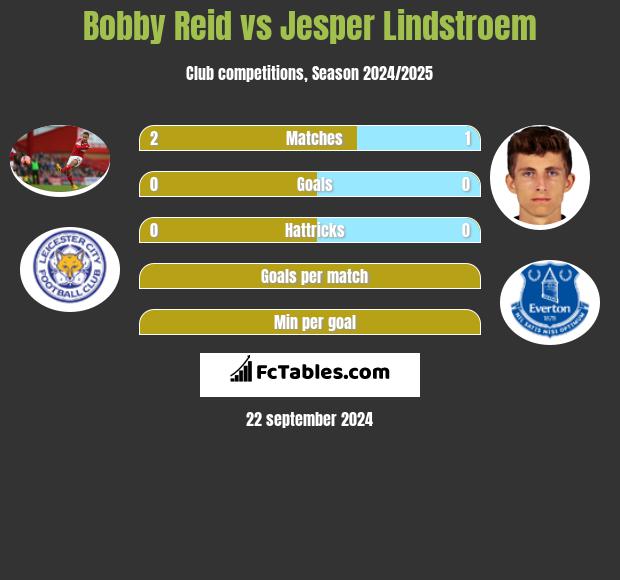 Bobby Reid vs Jesper Lindstroem h2h player stats