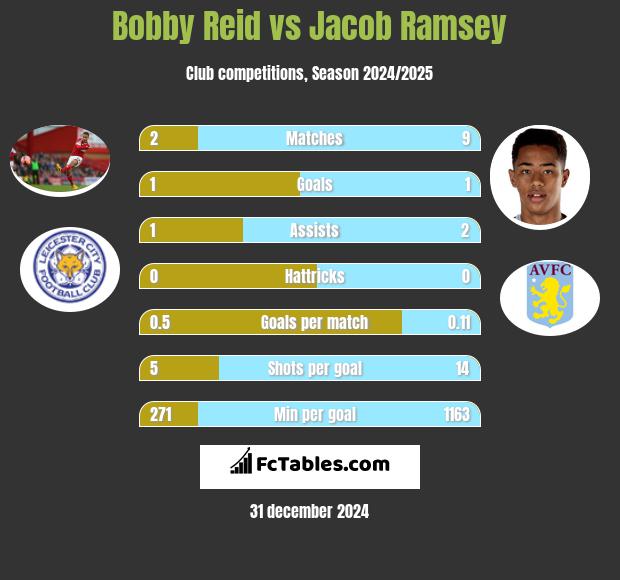 Bobby Reid vs Jacob Ramsey h2h player stats