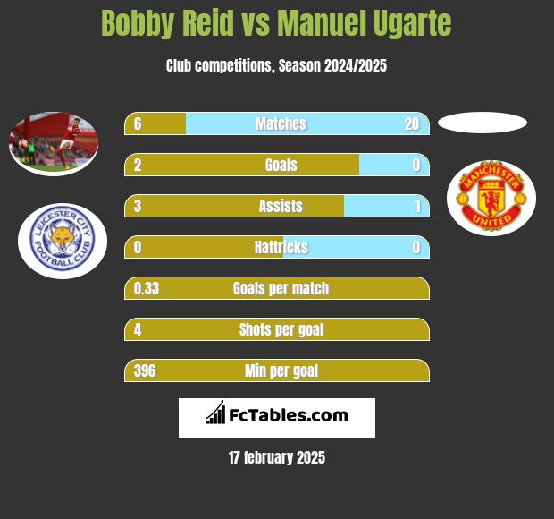 Bobby Reid vs Manuel Ugarte h2h player stats