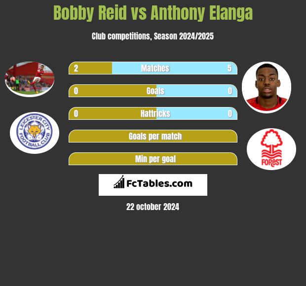 Bobby Reid vs Anthony Elanga h2h player stats