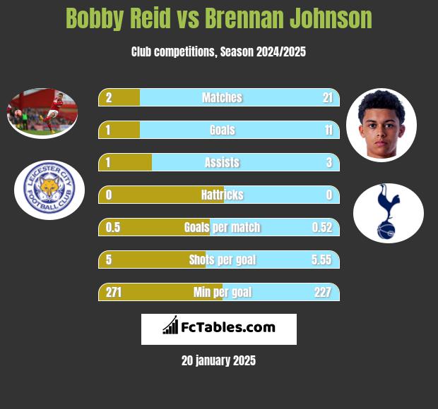 Bobby Reid vs Brennan Johnson h2h player stats