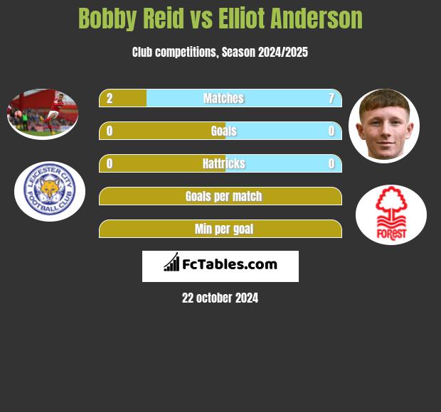 Bobby Reid vs Elliot Anderson h2h player stats