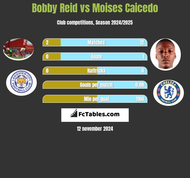 Bobby Reid vs Moises Caicedo h2h player stats