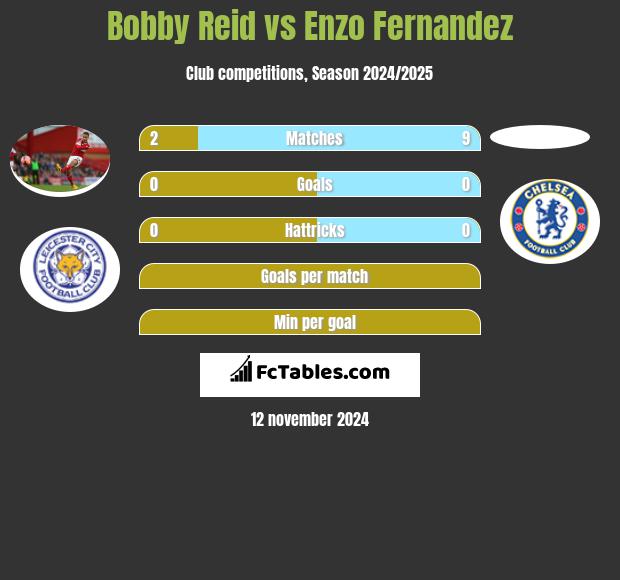 Bobby Reid vs Enzo Fernandez h2h player stats